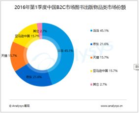 中國B2C出版市場2016年Q1數據出爐 交易規模達51億元，圖書市場向生態化轉型